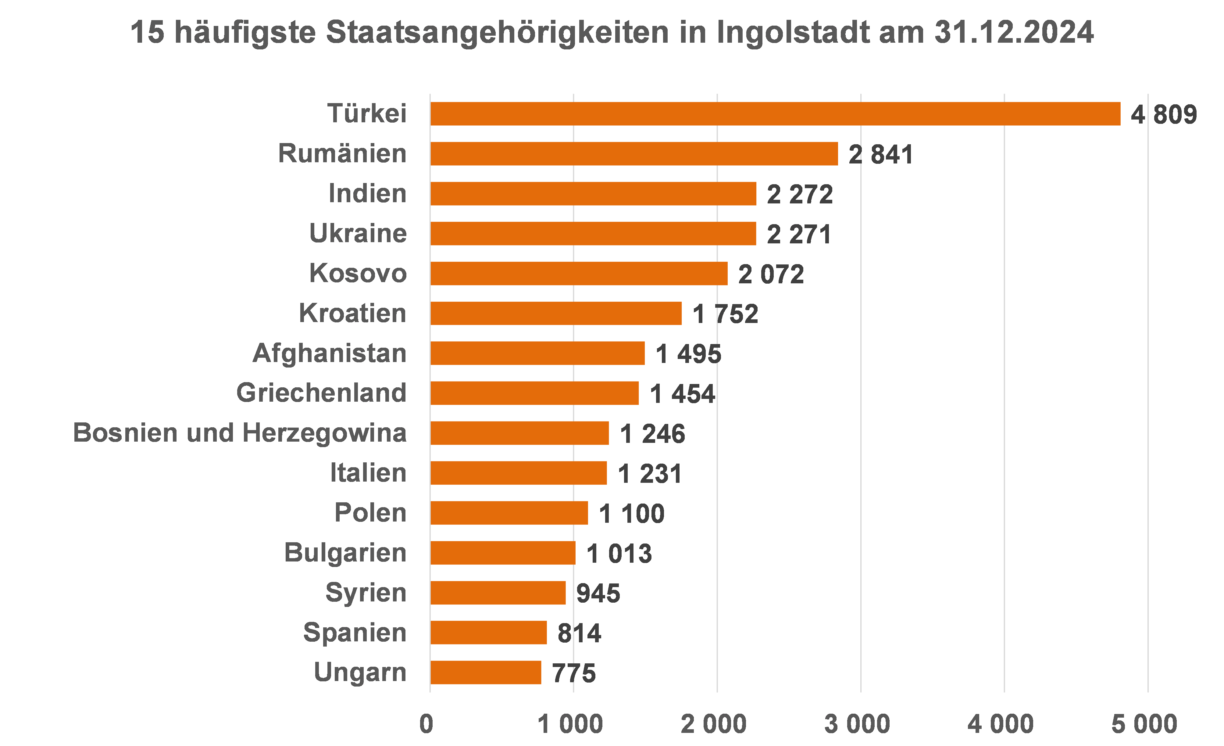 Diagramm 15 häufigste Staatsangehörigkeiten in Ingolstadt am 31.12.2024